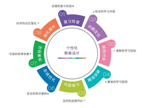 揭秘 星火教育一对一辅导教学模式的探索与实践——以教育教学检测和评价活动为视角